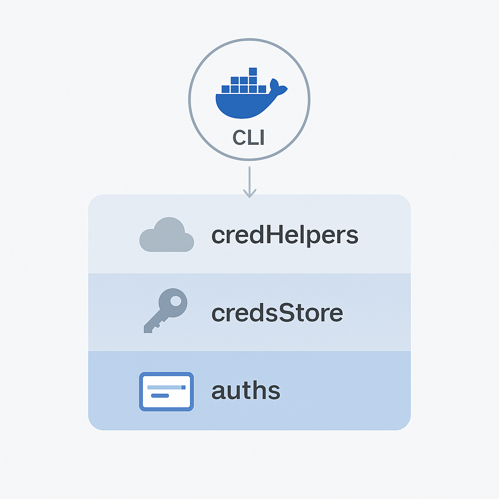Docker Credential Resolution Process