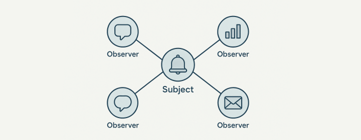 Observer pattern illustration depicting a central subject with multiple observers connected