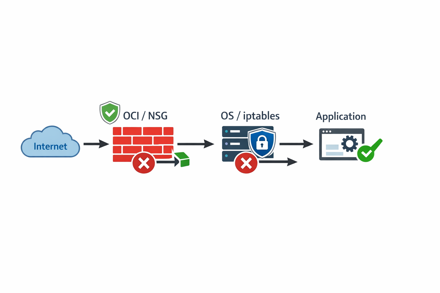 Layered network security diagram on Oracle Cloud Infrastructure.