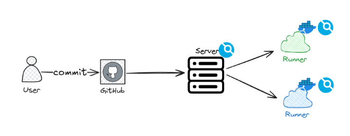 Configure Drone CI server and runner for Github repository