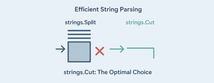 Golang string parsing - Illustration depicting efficient string parsing in Go